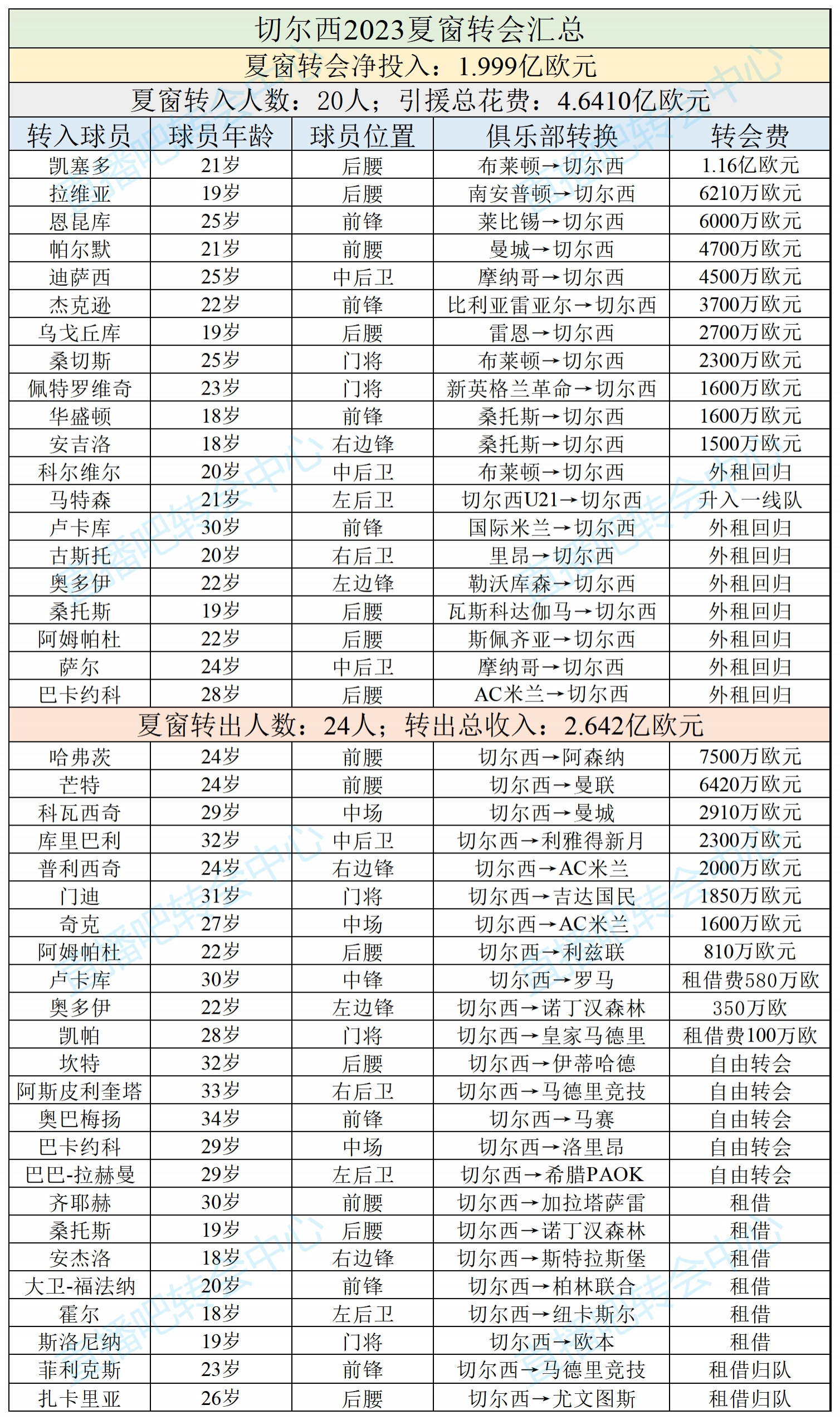 伯利＞亨利🤣单一转会窗投入:利物浦1.5亿砸伊萨克也不及切尔西