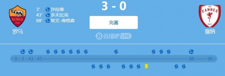 友谊赛：罗马3-0完胜戛纳，沙拉维开场闪击，埃文-弗格森连场进球