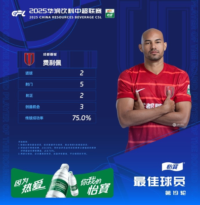 官方：成都蓉城前锋费利佩当选中超第19轮最佳球员